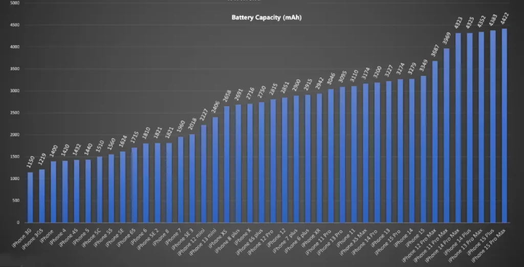 Iphone Baterijų talpos palyginimas